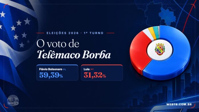 Resultado do 1º turno para presidente em Telêmaco Borba: Flávio Bolsonaro 59,39% e Lula 31,32%